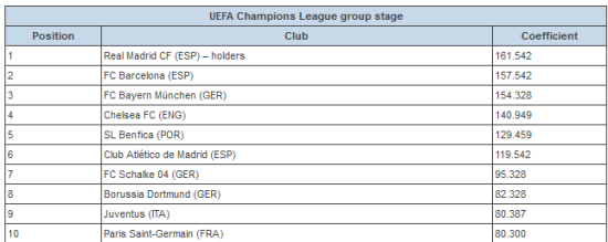 直接晋级正赛的欧冠球队积分TOP10