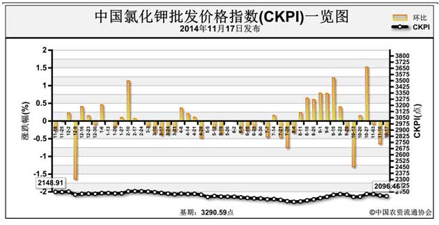 11月17日中国氯化钾批发价格指数为2096.46点