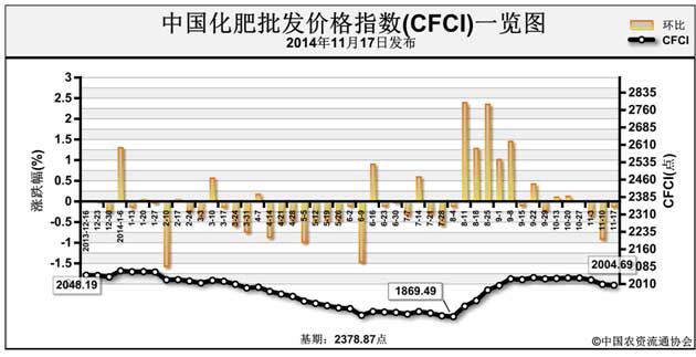 11月17日化肥批发价格综合指数为2004.69点