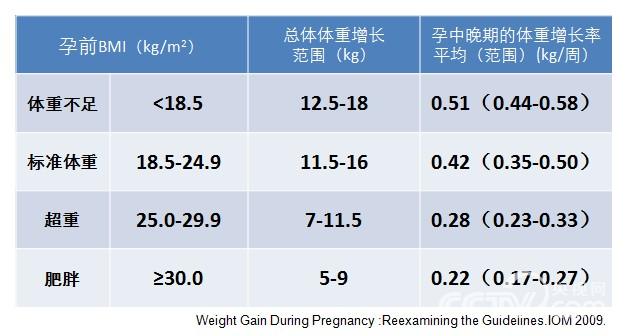 依据孕前BMI的不同推荐孕期体重增长(图片来