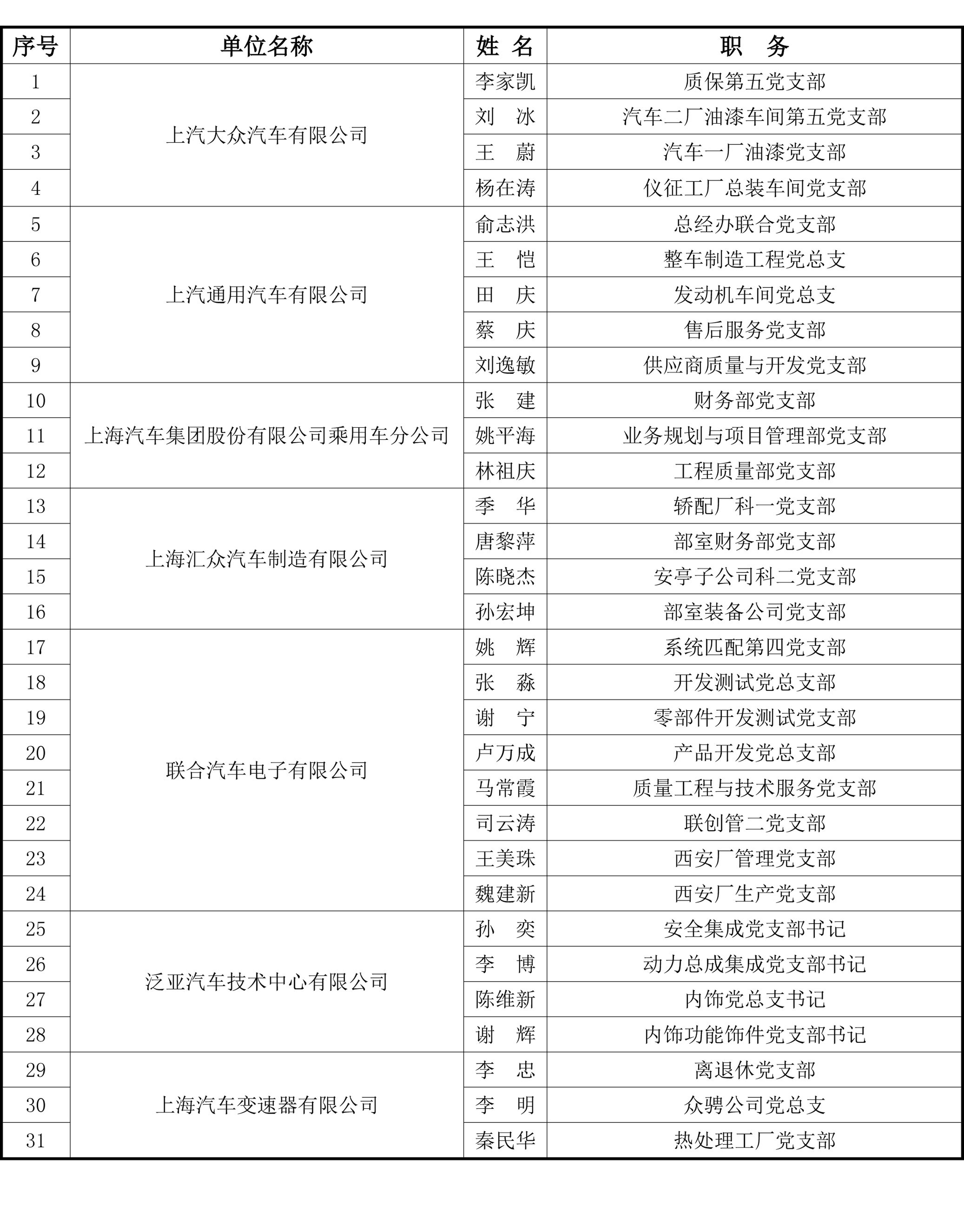 上海国有企业上汽集团基层党支部书记集中轮训