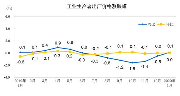 统计局▲统计局：2020年1月PPI同比上涨0.1% 食品价格上涨5.1%