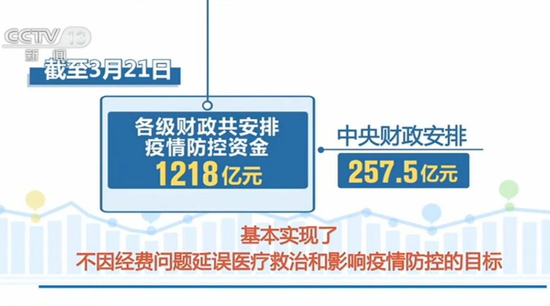 「财政部」截至3月21日 各级财政共安排疫情防控资金1218亿元