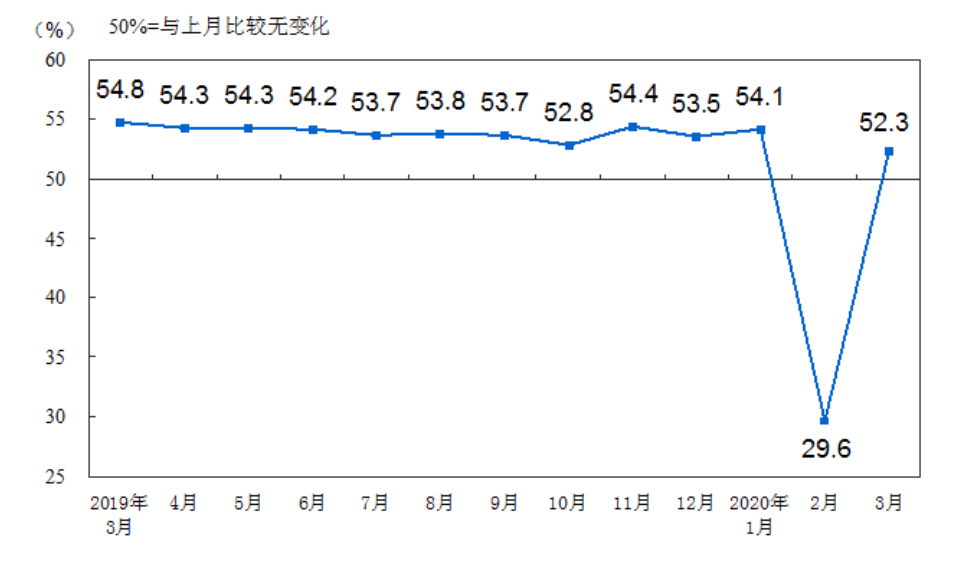 非制造业：3月份非制造业采购经理指数为52.3% 呈现V型反转