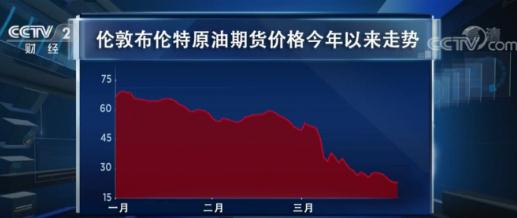 油价暴■油价暴跌70%！能源企业纷纷囤油！未来几年，石油或现短缺危机？