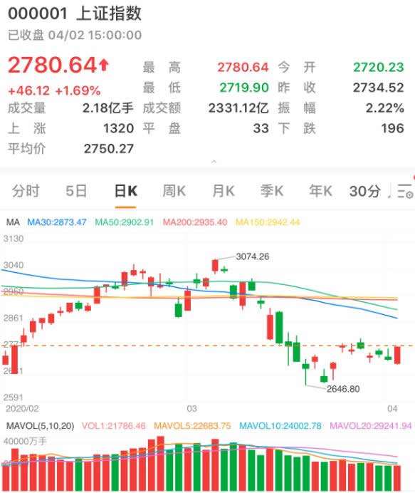 两市@两市低开高走创业板收复1900点 科技板块领涨