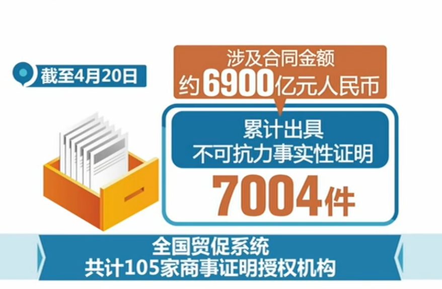 中国贸促会：全国贸促系统已累计出具不可抗力事实性证明7004件 涉及合同金额约6900亿元人民币