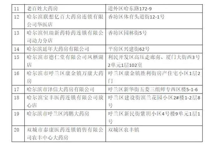 防控措施@曝光！防控措施不到位，这里的20家药店被停业整顿