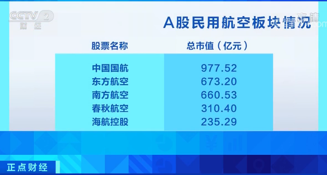 【航企业】航企业绩“紧急迫降”？这些公司股价跌破三年内最低点！民航局出手