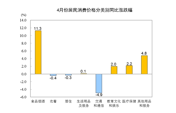 国家统计局国家统计局：2020年4月份居民消费价格同比上涨3.3%