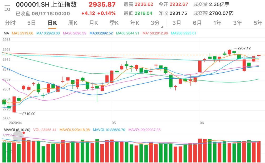 两市震荡两市震荡收涨沪指上涨0.14% 医药生物涨幅居前