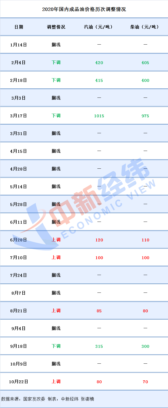 地板价|别急着加油！年内第五降,本轮成品油价或下调