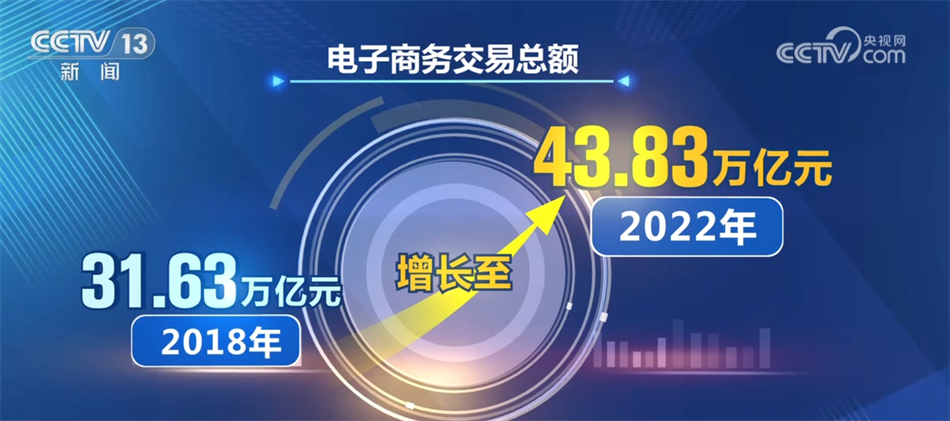 半岛平台我国电子商务营商环境不断优化 积极服务构建新发展格局(图1)