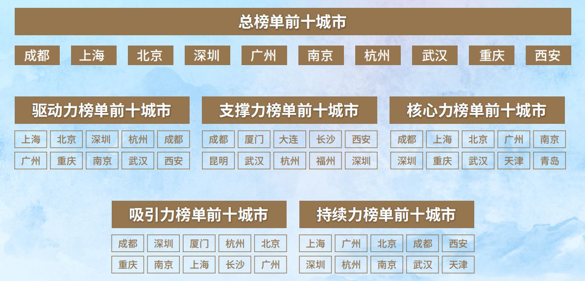 擘画全民健身蓝图 树立生活体育标杆 2024中国城市生活体育指数榜单发布球友会平台(图3)