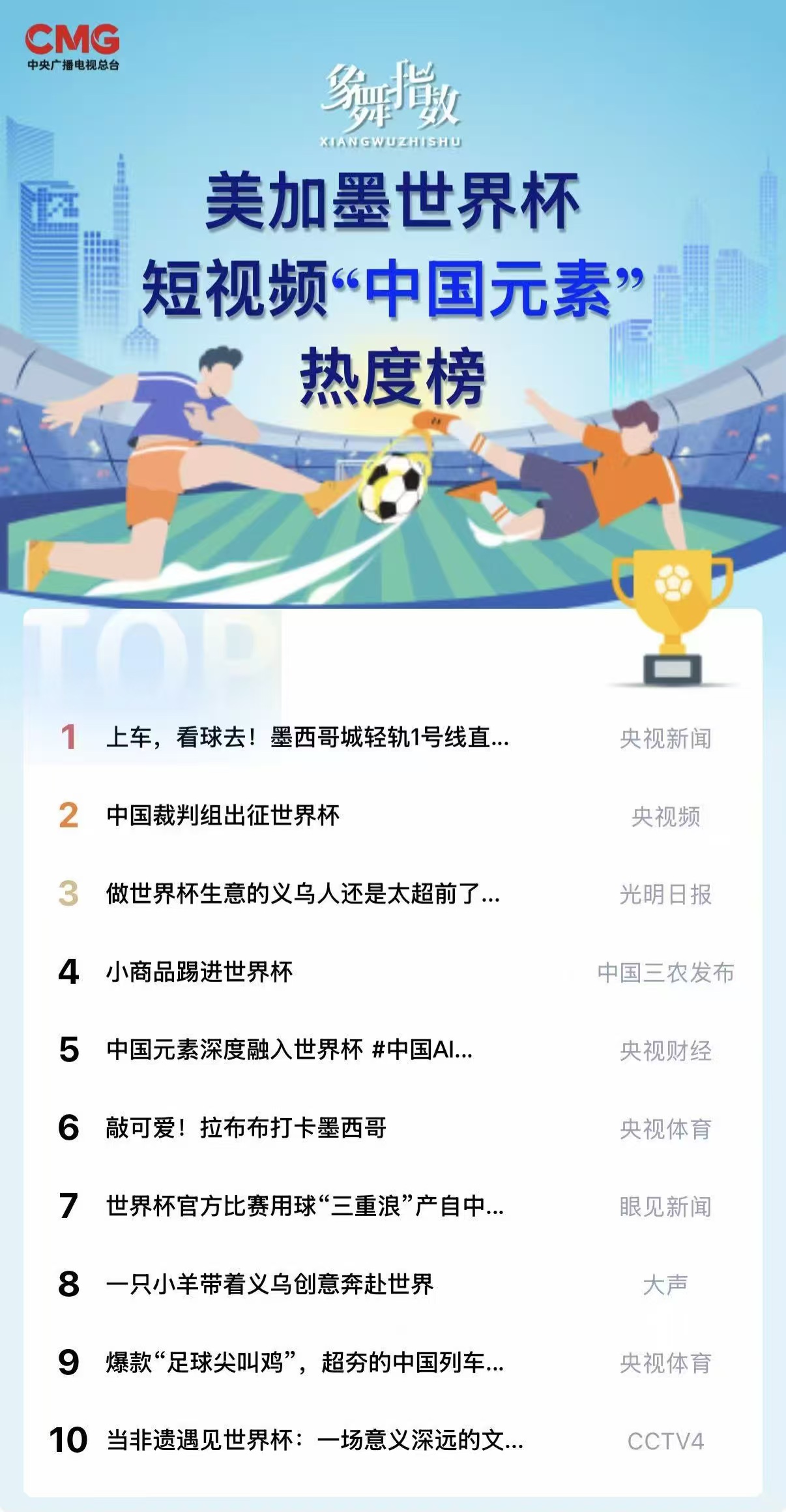 榜观世界杯|中国造·中国哨·潮——从主流媒体短视频看世界杯赛场内外的“含中量”(图1)
