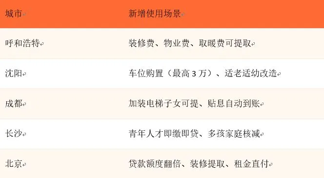 公积金大变革!买房、租房、装修都能用(图5)