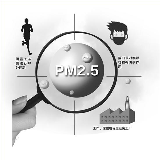 PM2。5带来城市新烦恼