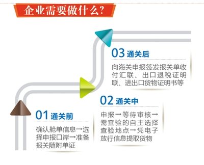 图解丝绸之路经济带海关区域通关一体化