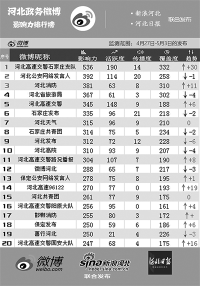 河北政务新媒体 影响力排行榜