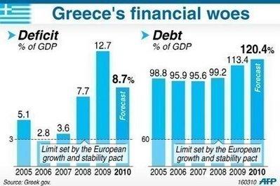 Graphic illustrating Greece's history of deficit and debt and forecasts for 2010. Greece on Monday raised five billion euros with a seven-year bond issue rolled out just days after being thrown a lifeline by the European Union to help resolve its unprecedented debt crisis.(AFP/Graphic/File) 