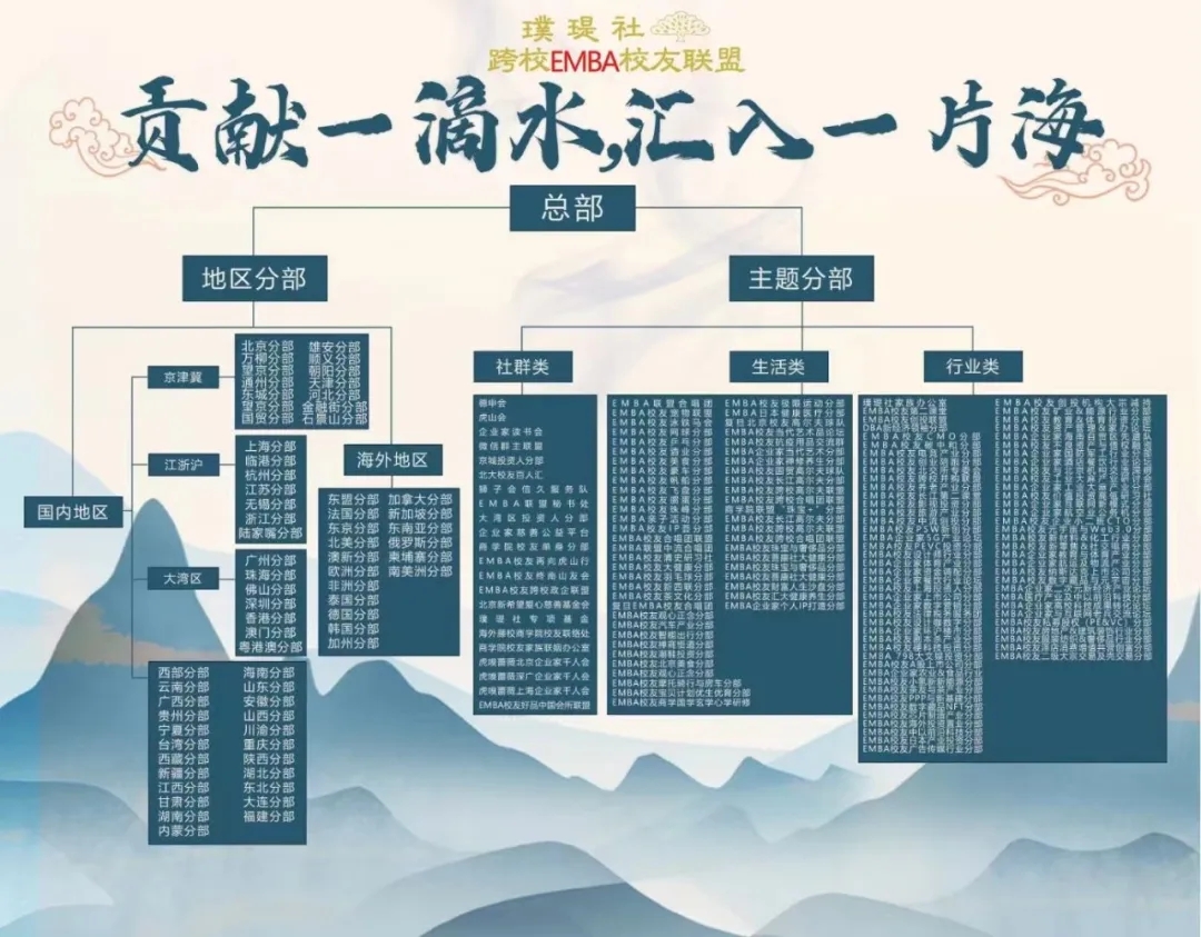 二,组织结构图长江商学院,中国社科院,东京大学,复旦大学校友中国民营