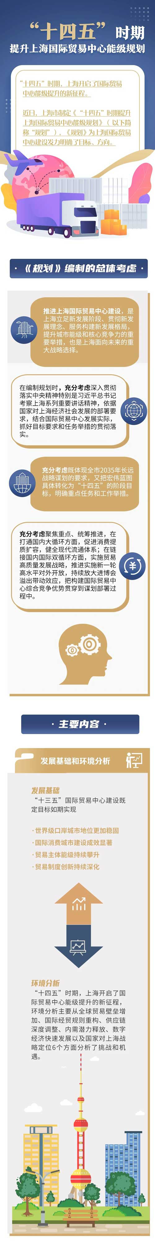 一图了解！上海提出23条重点任务措施提升国际贸易中心能级！