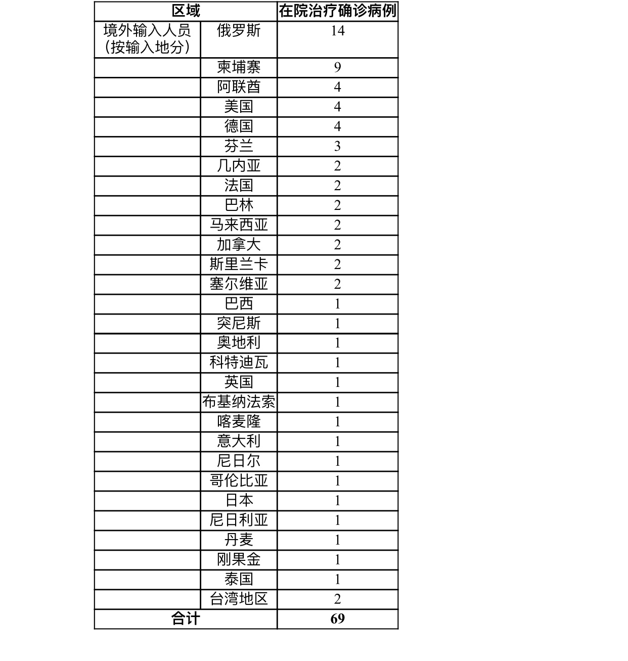 上海昨日无新增本地新冠肺炎确诊病例新增境外输入确诊病例7例