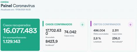 巴西新冠肺炎累计确诊病例超1770万例圣保罗州重症患者数量上升