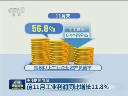 前11月工业利润同比增长11.8%