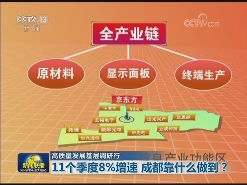 【高质量发展基层调研行】11个季度8%增速 成都靠什么做到？