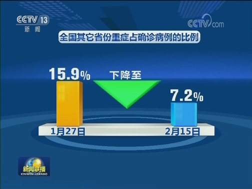 国务院联防联控机制新闻发布会：全国重症病例占确诊病例的比例明显下降