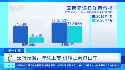 [第一时间]云南元谋:洋葱上市 价格上演过山车CCTV节目官网CCTV2央视网(cctv.com)