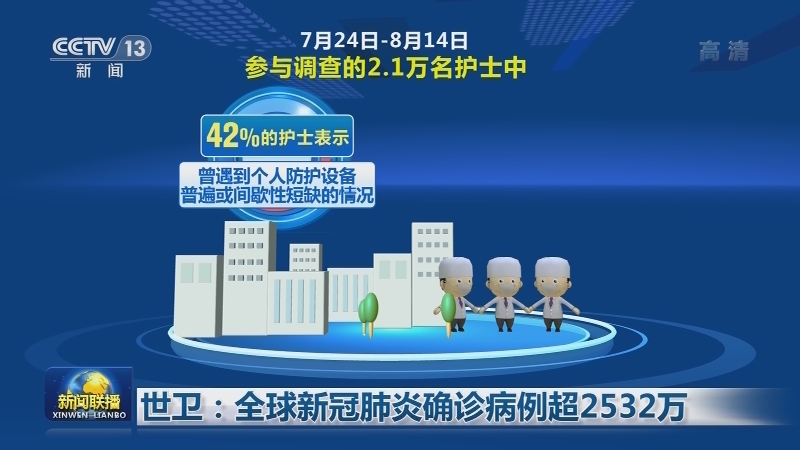 世卫：全球新冠肺炎确诊病例超2532万
