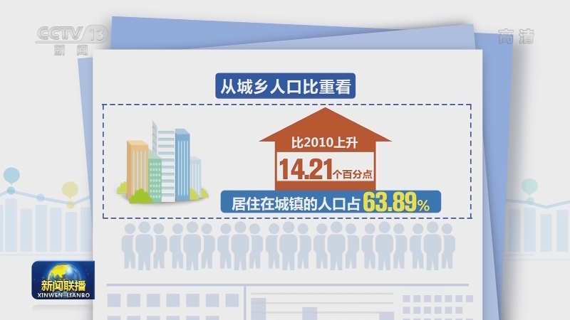 [视频]第七次全国人口普查主要数据今天公布