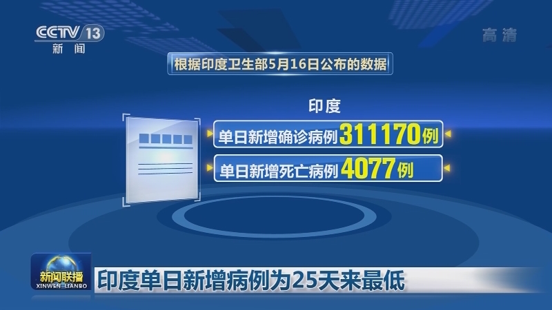 [视频]全球新冠肺炎确诊病例超1亿6151万