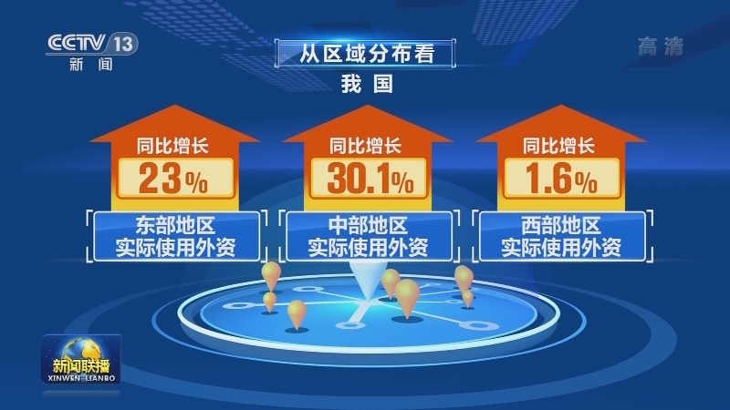 [视频]前8个月我国实际使用外资同比增长22.3%