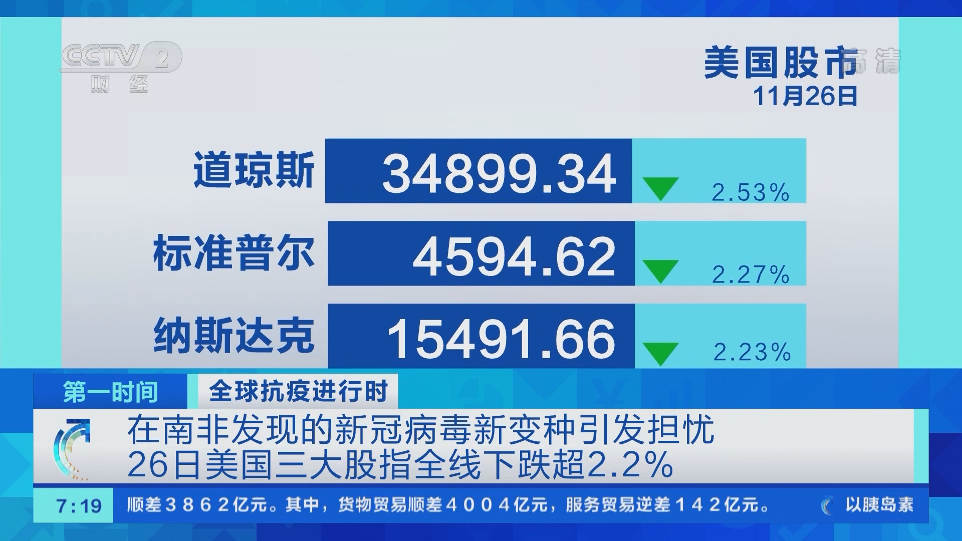11月26日美国三大股指全线下跌超2.2%_财经频道_央视网(cctv.com)