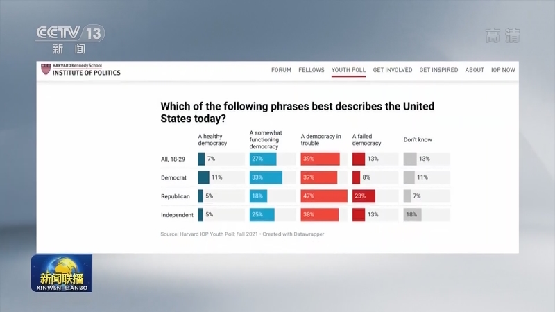 [视频]调查显示仅有7%的美国年轻人认为美国民主制度运行良好