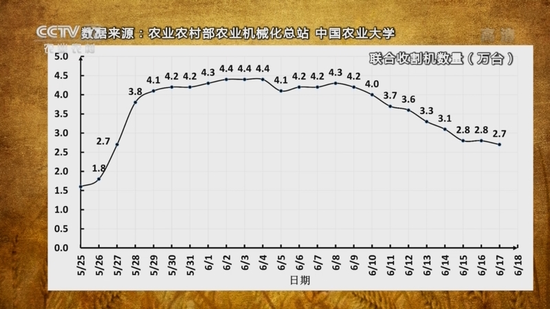 中国三农报道 乡聚麦田从收割机热点图看夏收进度