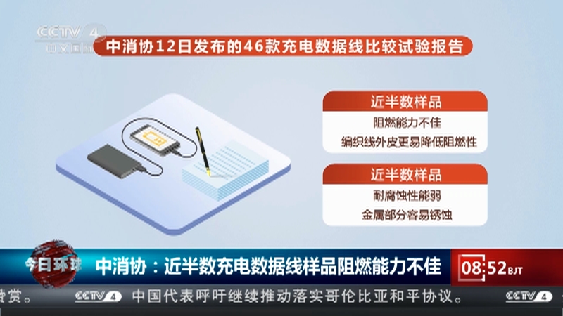 [今日环球]中消协：近半数充电数据线样品阻燃能力不佳