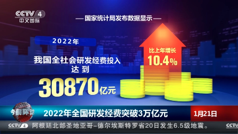 [今日环球]2022年全国研发经费突破3万亿元