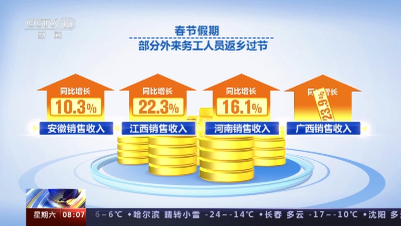 [朝闻天下]春节假期消费盘点·国家税务总局 全国消费相关行业销售收入同比增长12.2%