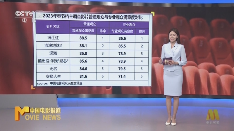 [中国电影报道]热点扫描 2023年春节档观众满意度调查结果新鲜出炉