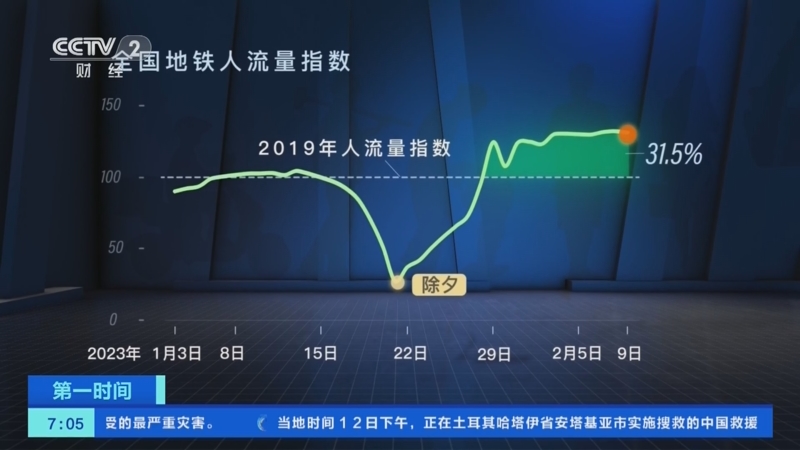 [第一时间]大数据看节后生产：新春开工两周 人流恢复明显加快