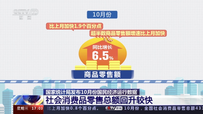 [新闻直播间]国家统计局发布10月份国民经济运行数据 社会消费品零售