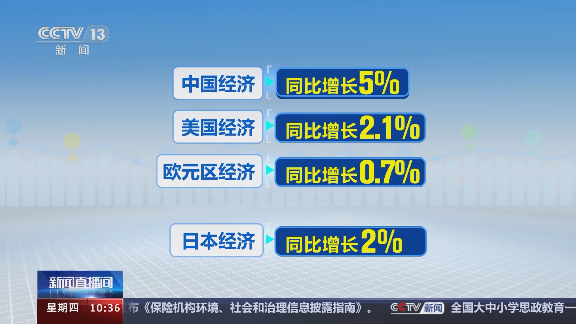 我国四大宏观指标在国际比较中占优中国仍是世界经济最大引擎_新闻频道_央视网(cctv.com)