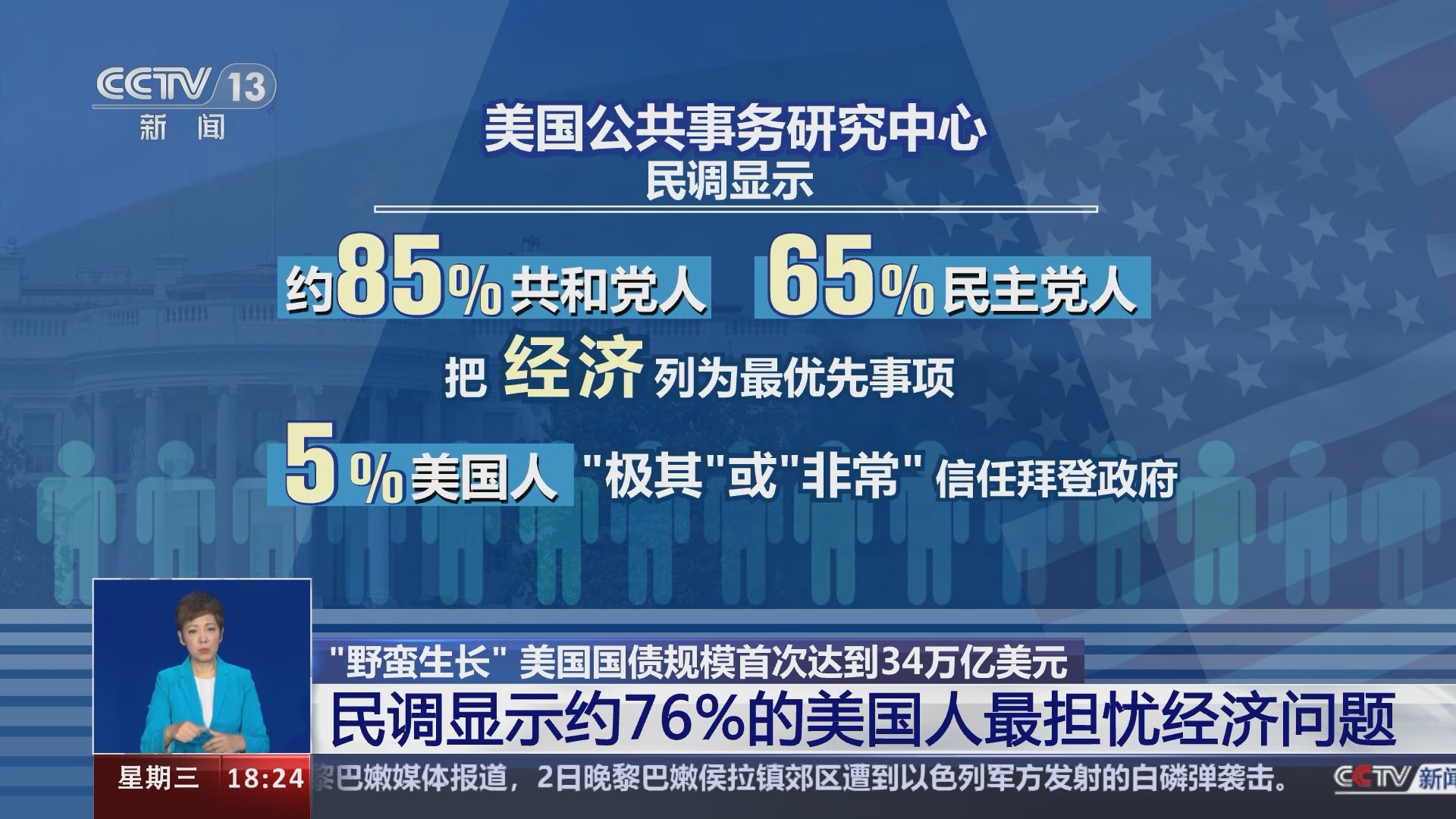 共同关注]“野蛮生长” 美国国债规模首次达到34万亿美元民调显示约76%的美国人最担忧经济问题