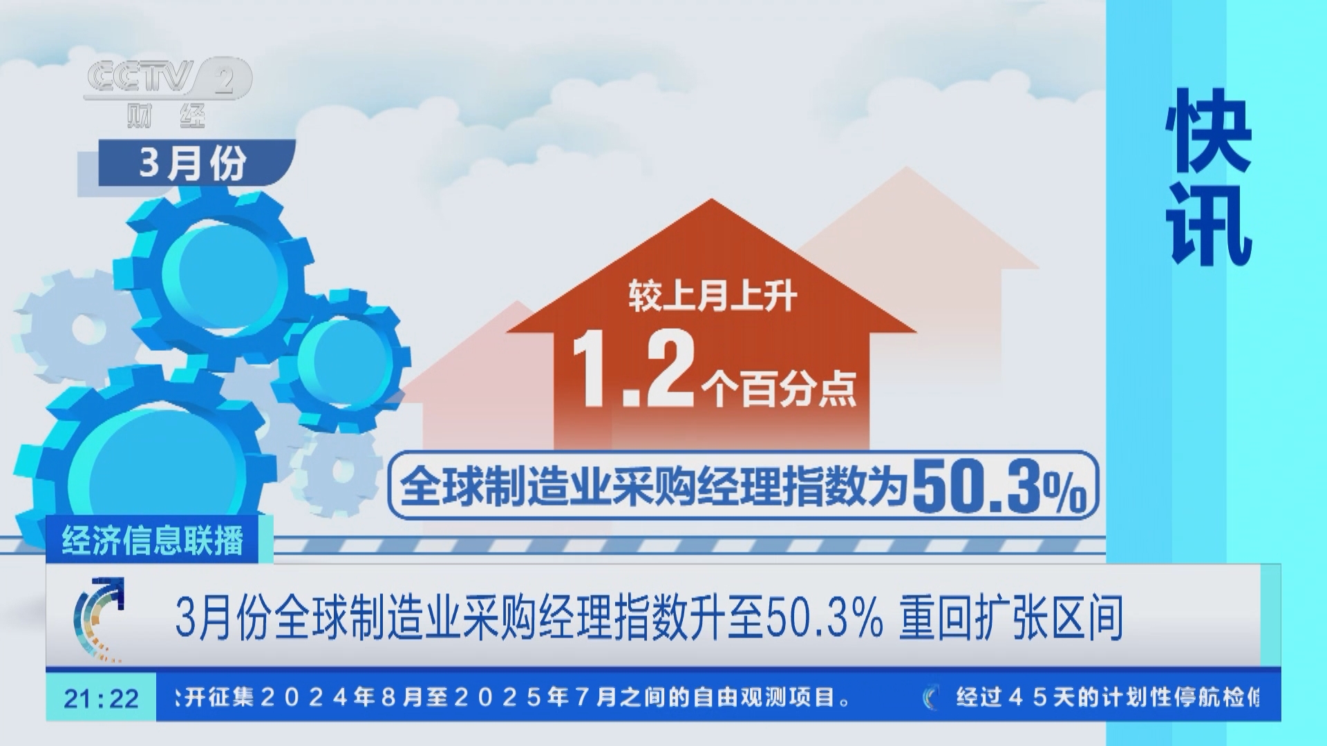 [经济信息联播]快讯 3月份全球制造业采购经理指数升至50