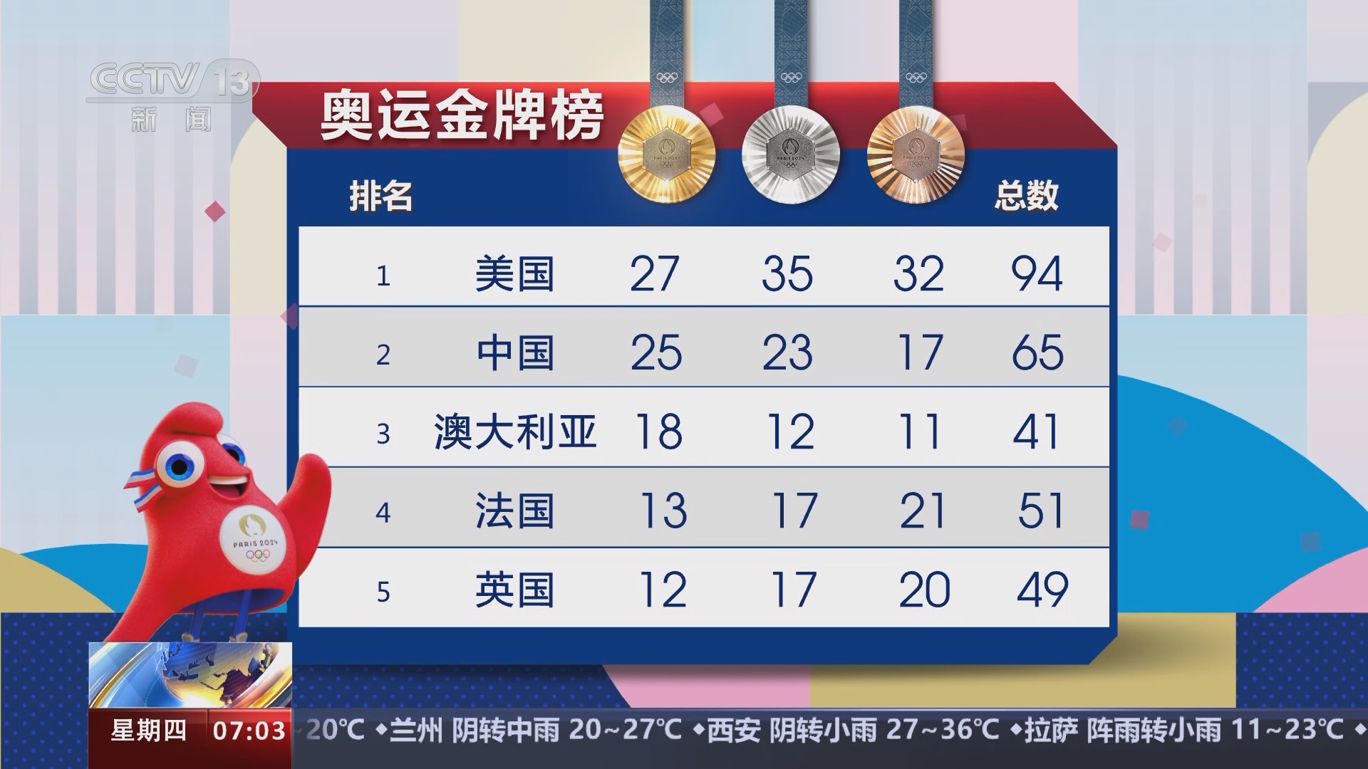 [朝闻天下]奥运金牌榜
