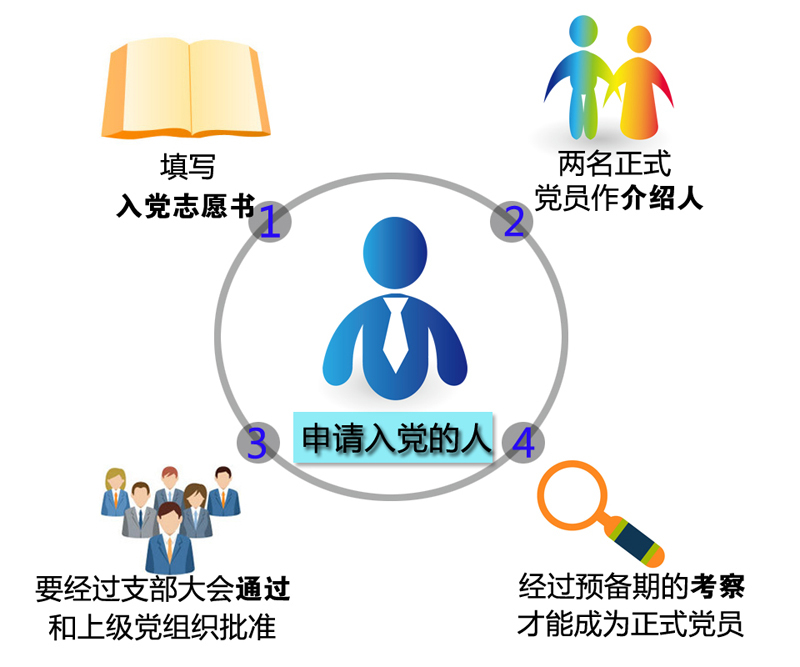 一起学党章 党章关于发展党员的有关规定_共产党员网
